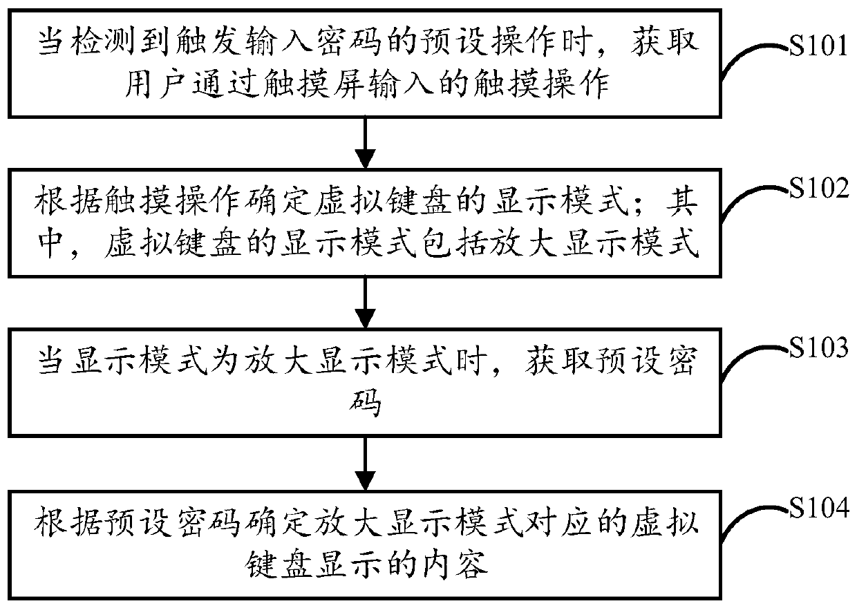 Password input method and device based on touch screen