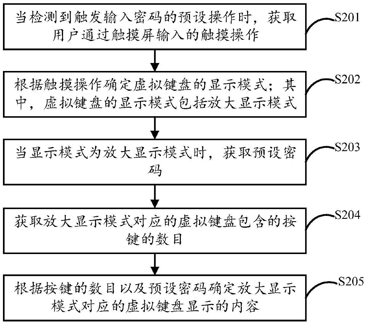 Password input method and device based on touch screen