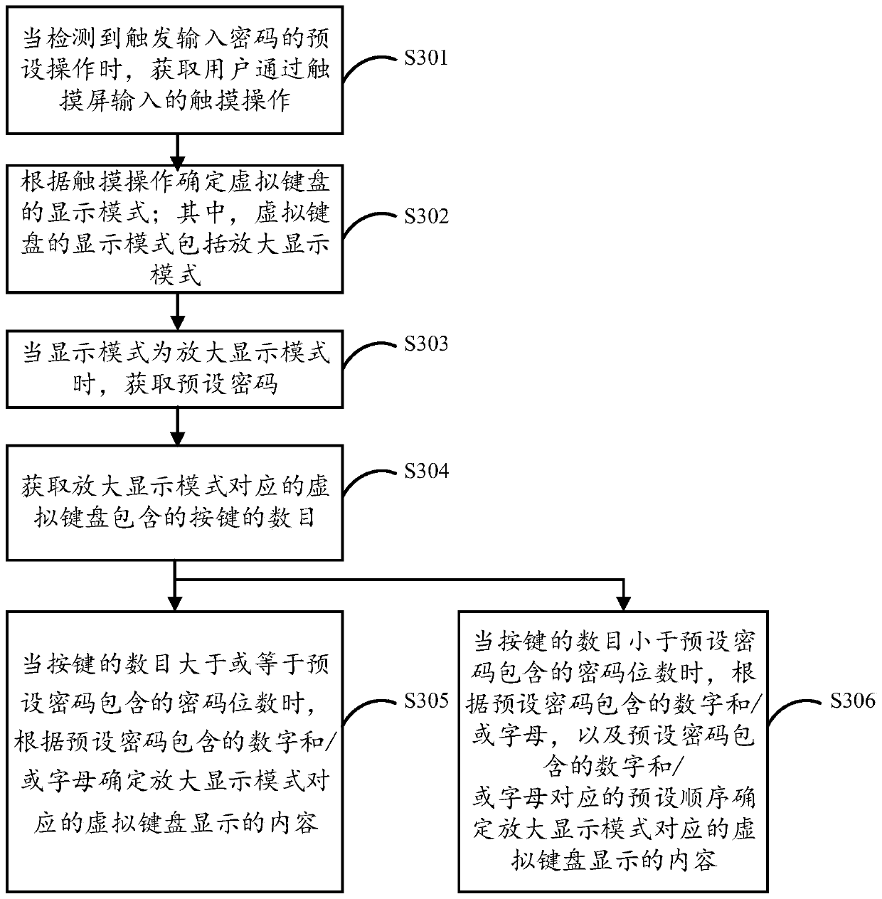 Password input method and device based on touch screen