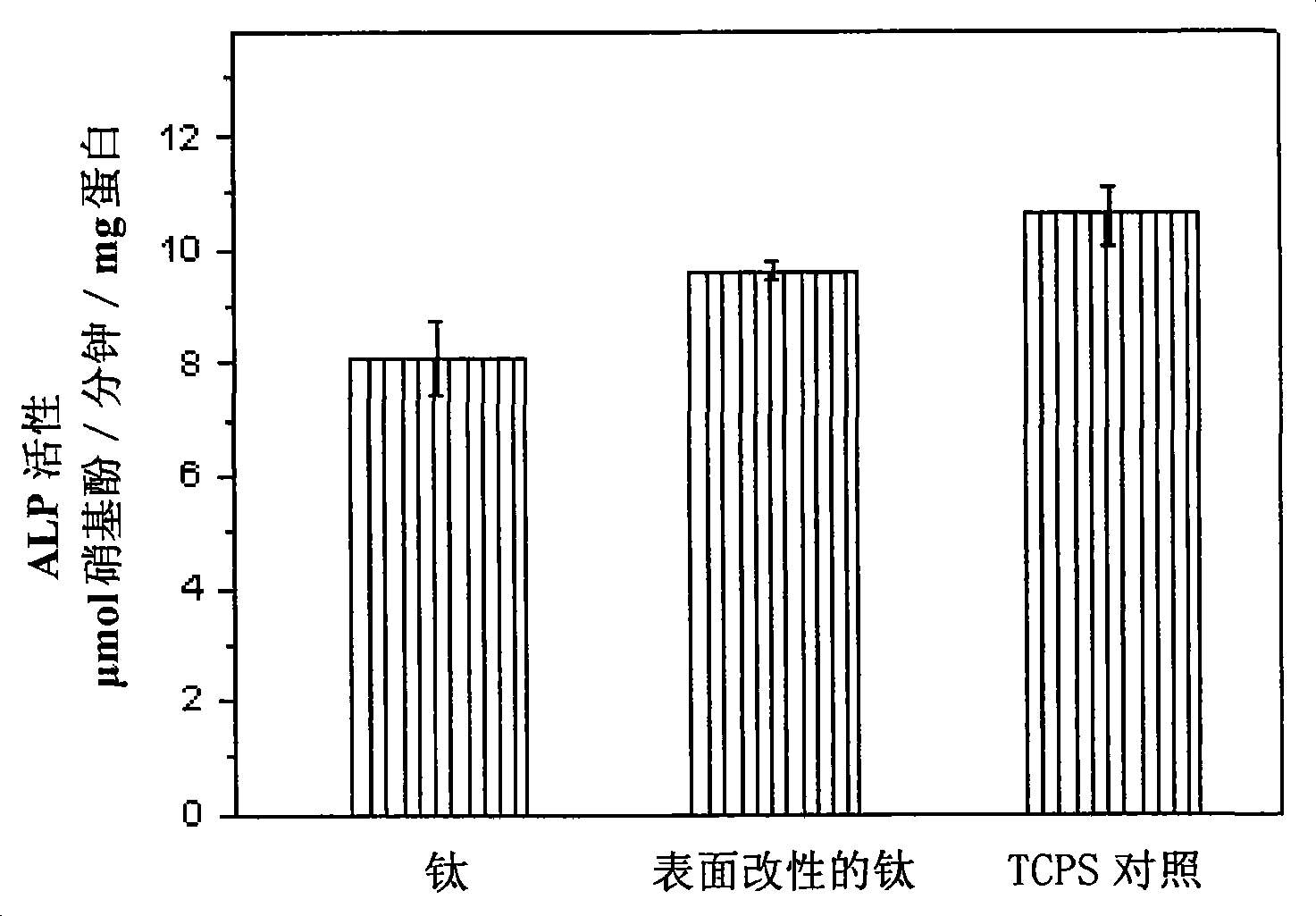 Titanium or titanium alloy material with modified surface as well as preparation method and use thereof