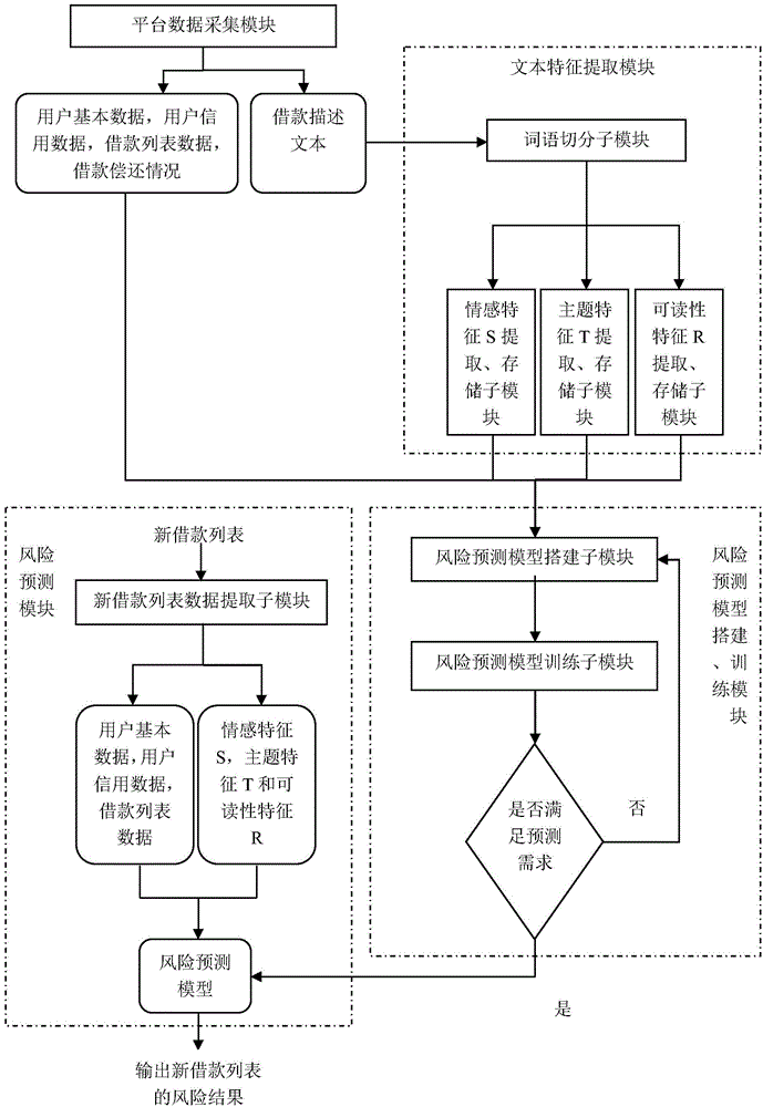 P2P (peer-to-peer) network lending risk prediction system based on text analysis