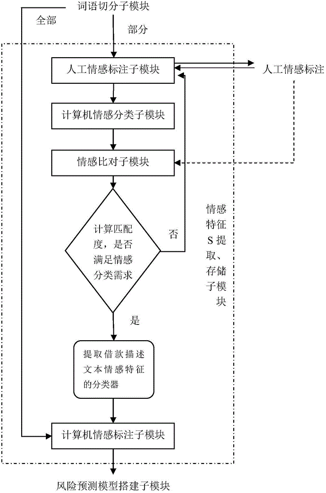 P2P (peer-to-peer) network lending risk prediction system based on text analysis