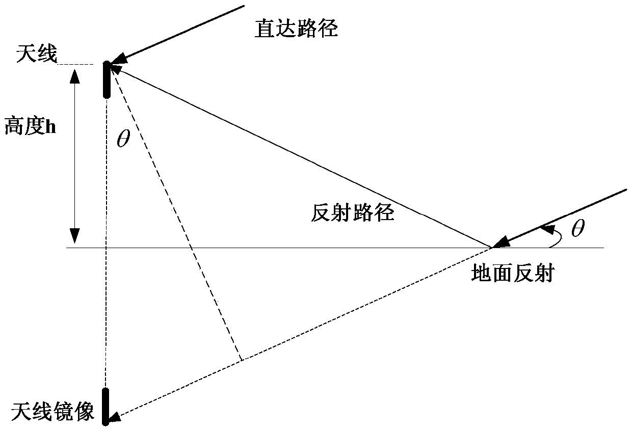 Field measuring method for ground reflection coefficients