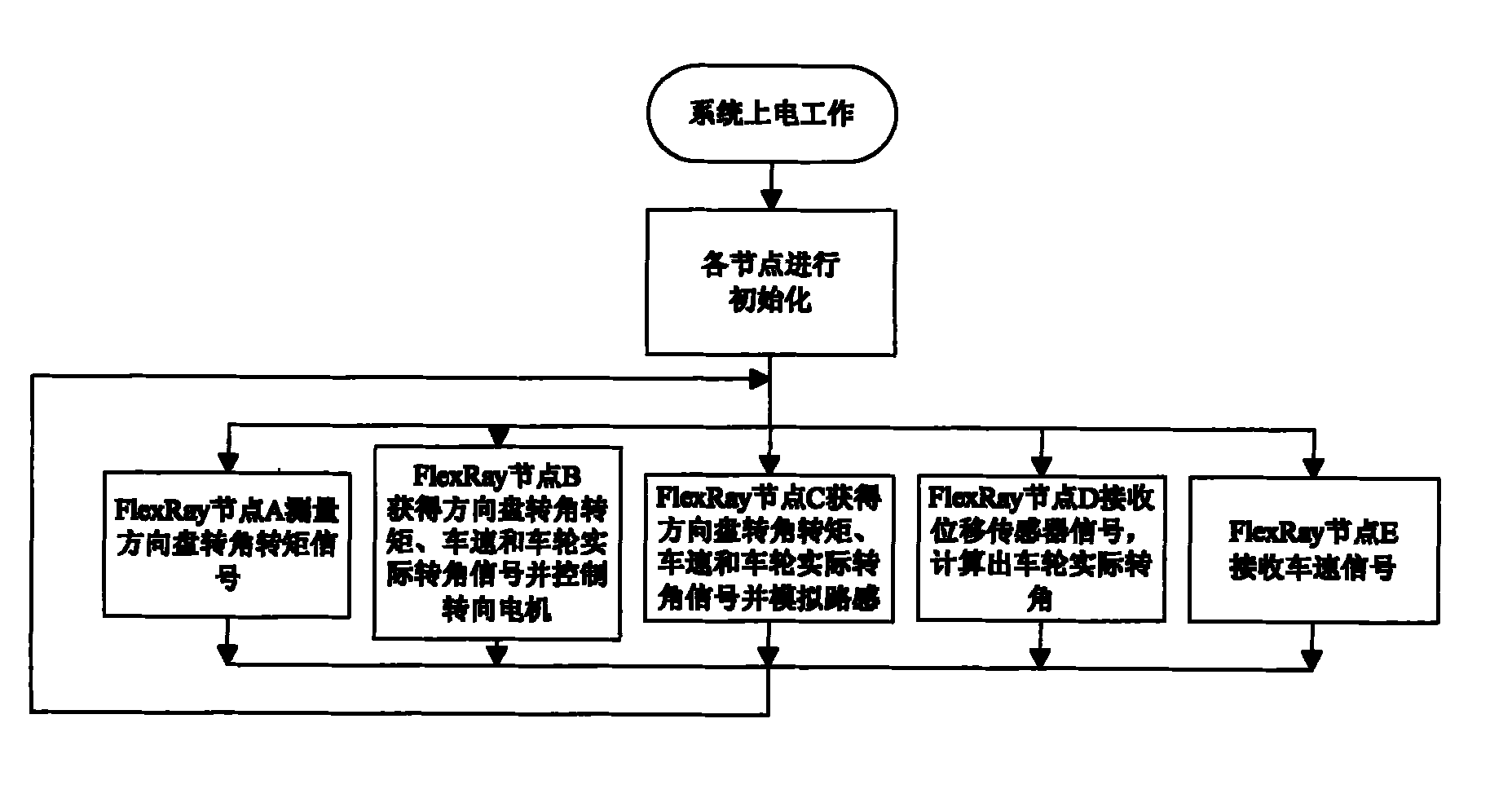 Distributed automobile steering-by-wire system and control method