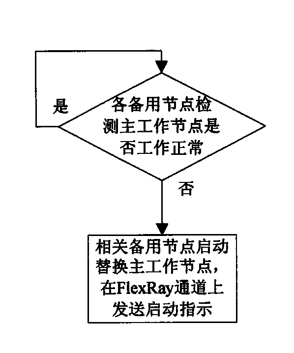 Distributed automobile steering-by-wire system and control method