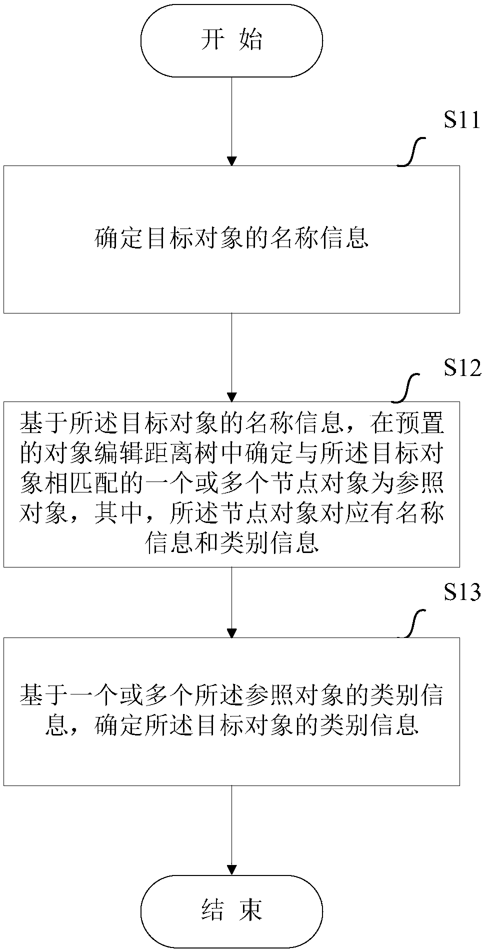 Name information-based object classification method and device