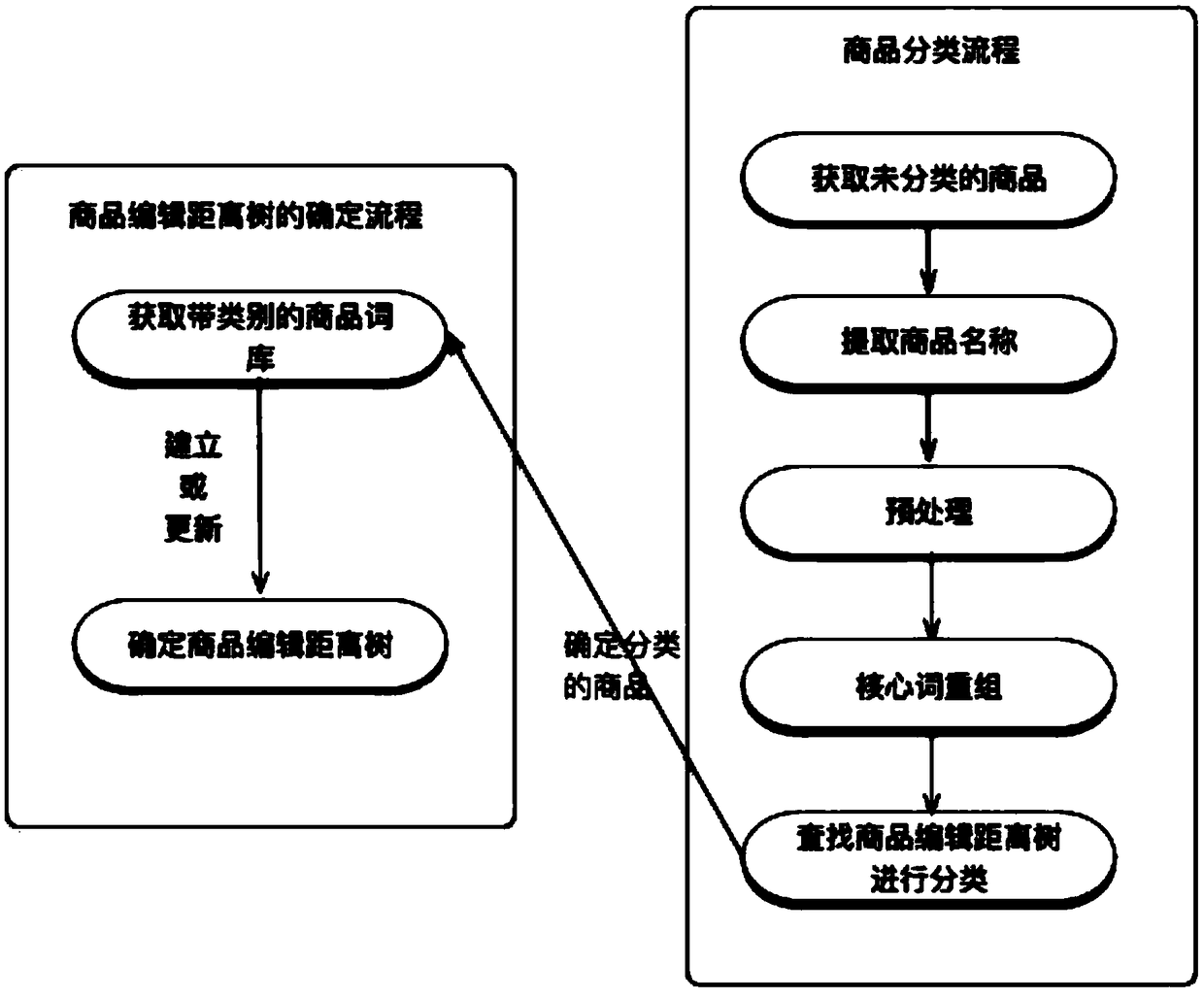 Name information-based object classification method and device