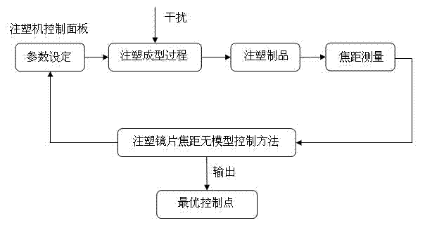 Model-free control method for focal distance of injection molded plastic lens