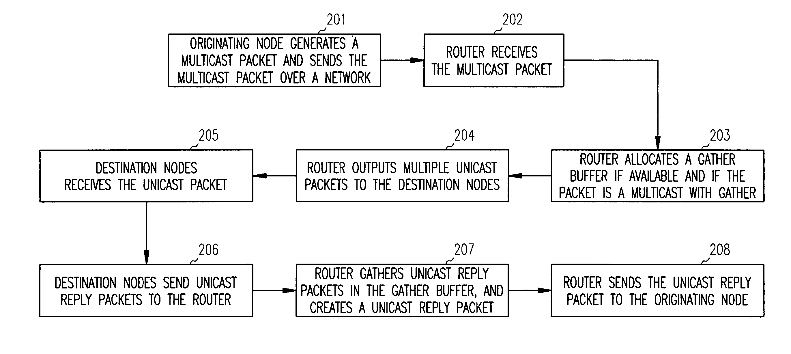 Multiprocessor network multicasting and gathering