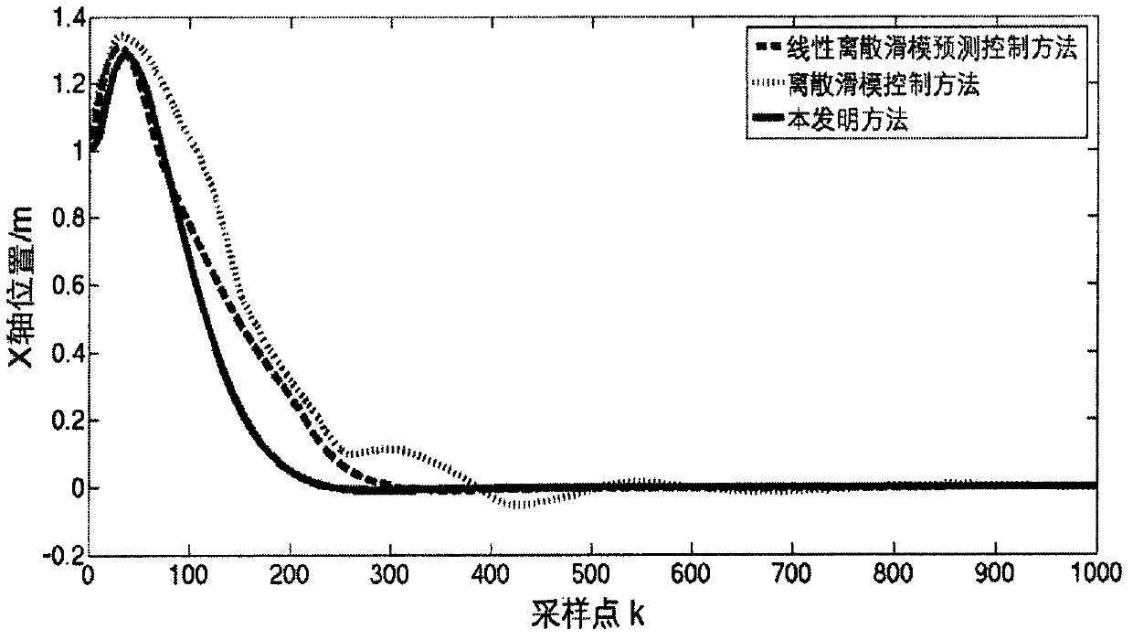 A robust fault-tolerant control method for small UAV flight control system