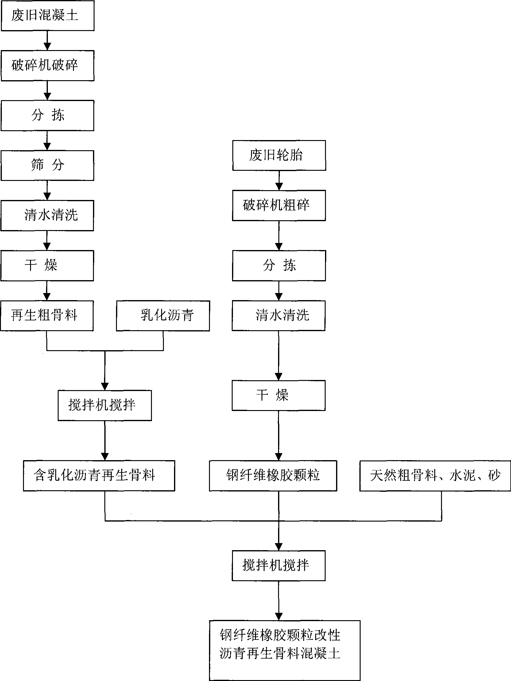 Method for regenerating aggregate concrete from steel fibre rubber granule modified asphalt