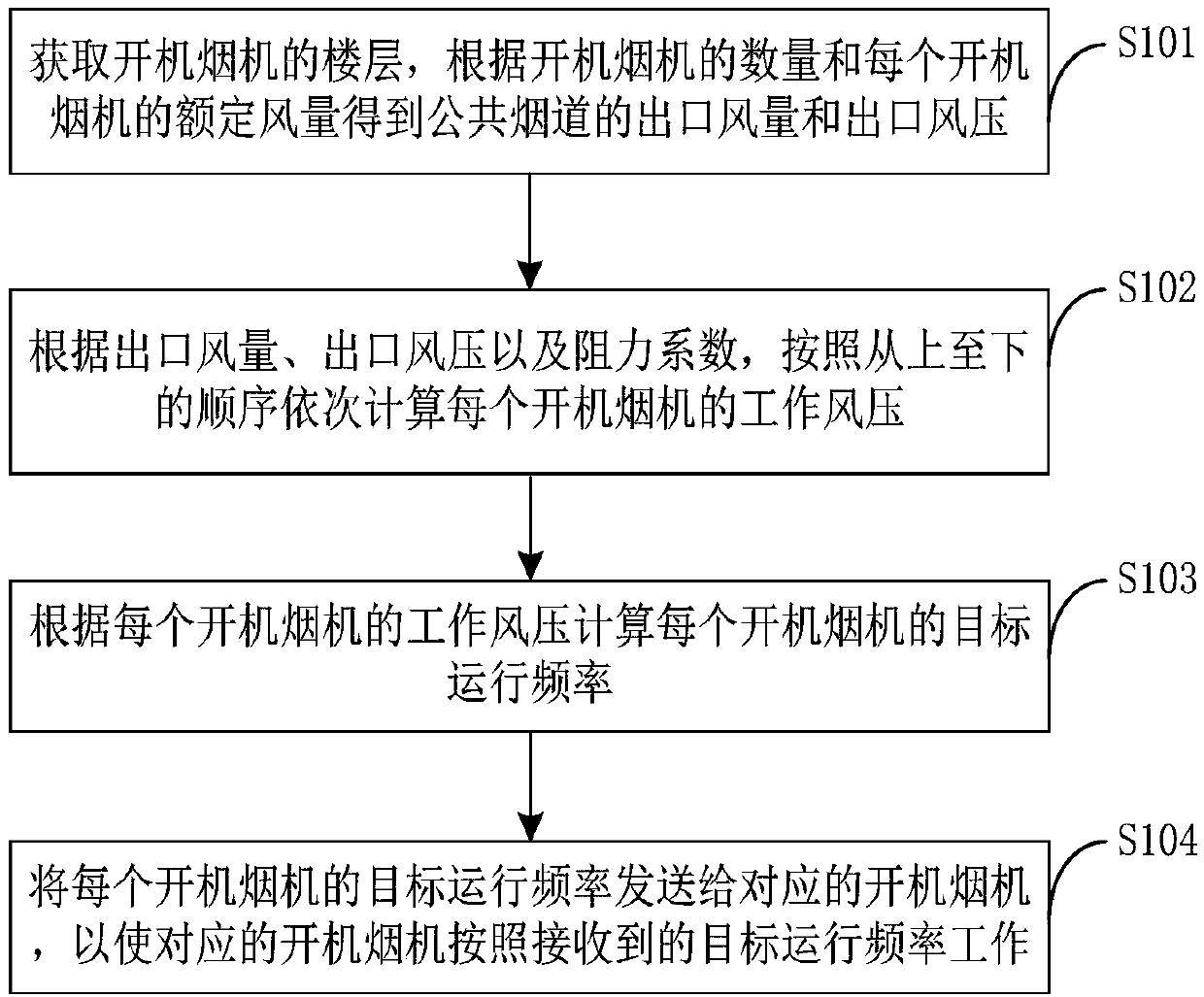 Centralized frequency conversion smoke discharging control method and device