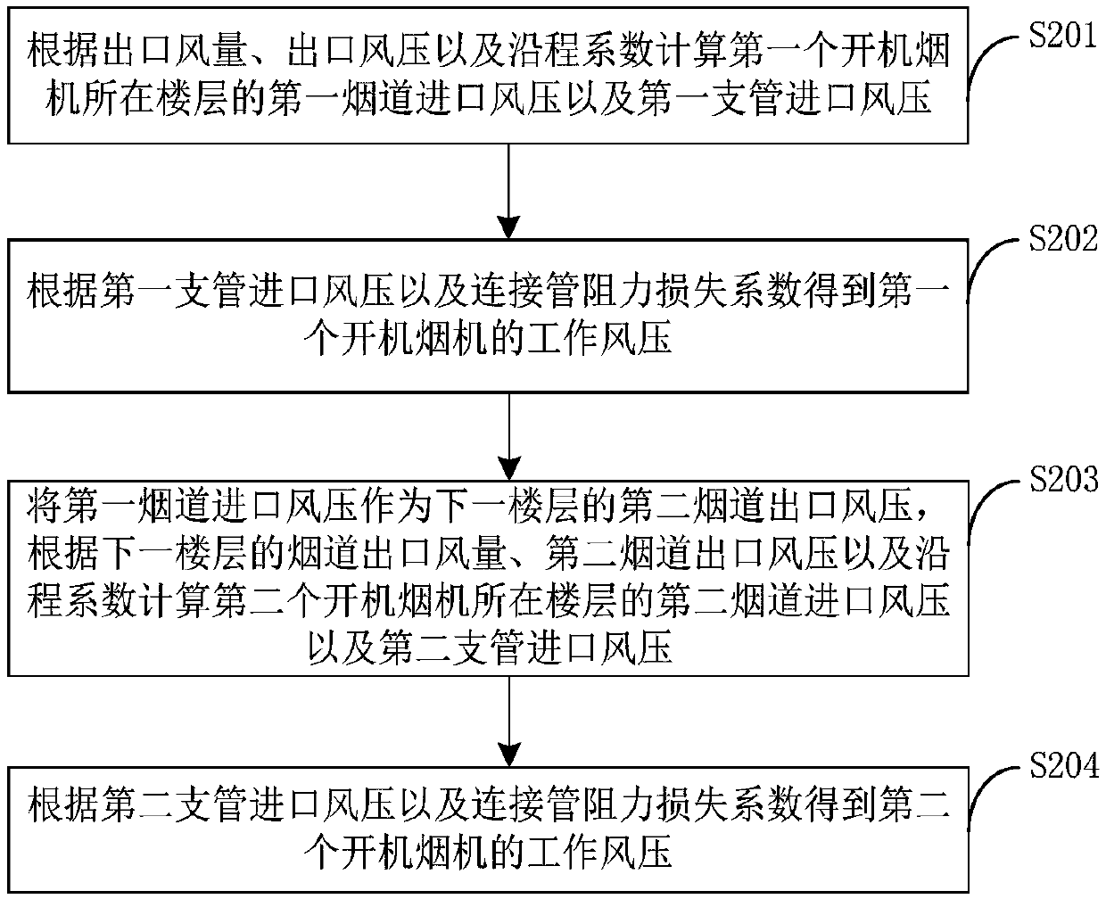 Centralized frequency conversion smoke discharging control method and device