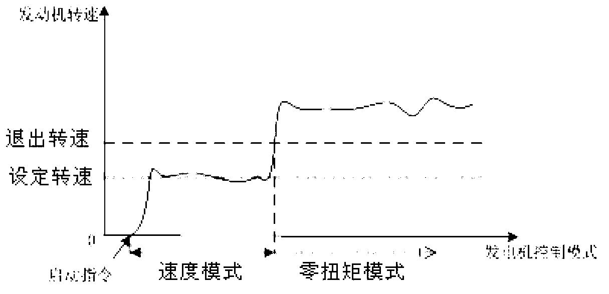 Implementation method for speed regulation of range extender of electric vehicle