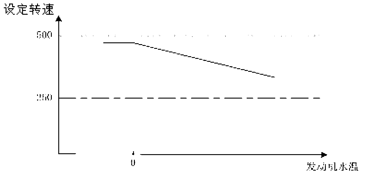 Implementation method for speed regulation of range extender of electric vehicle