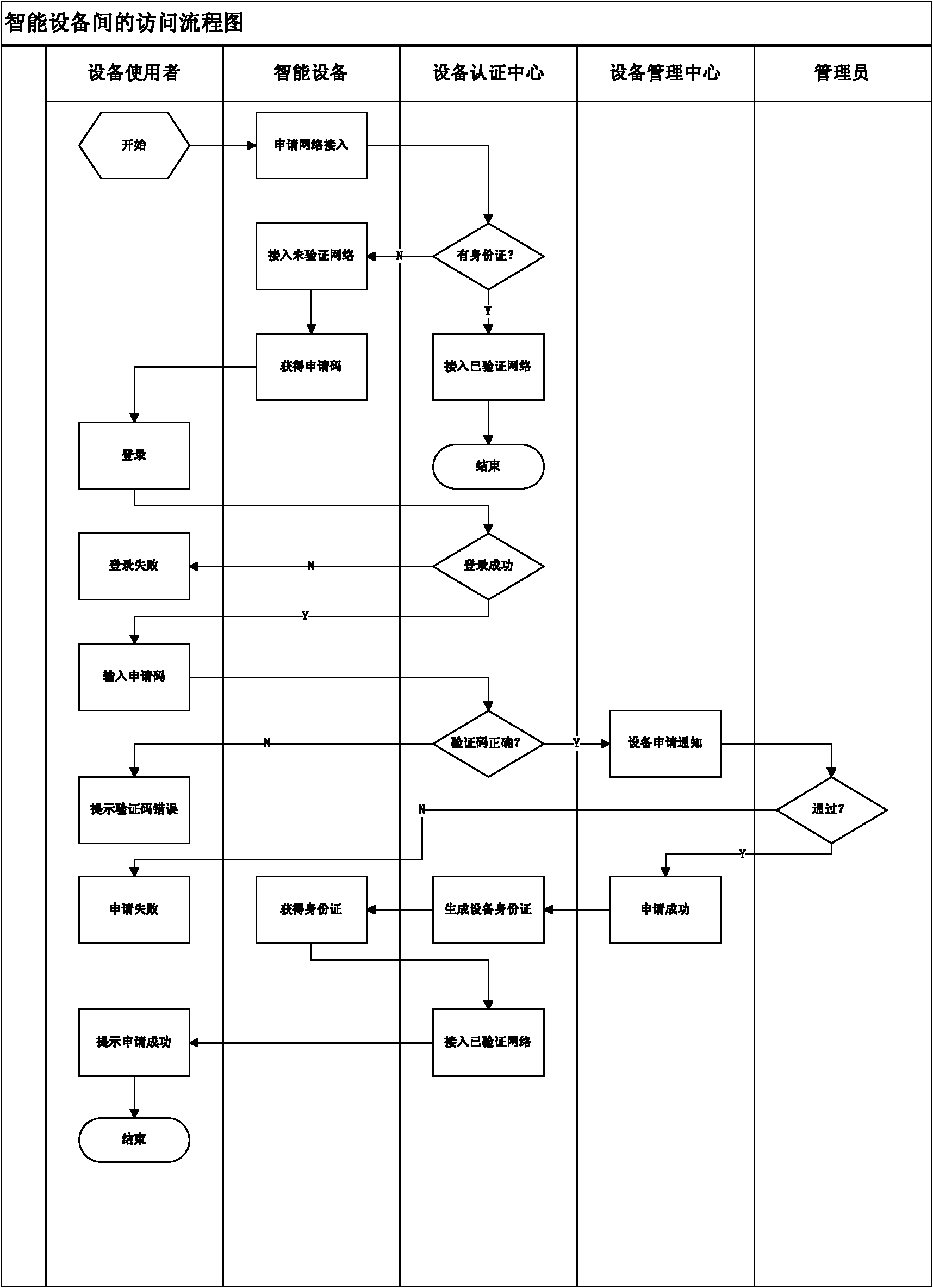 A smart device access and authority control method in a wireless network environment