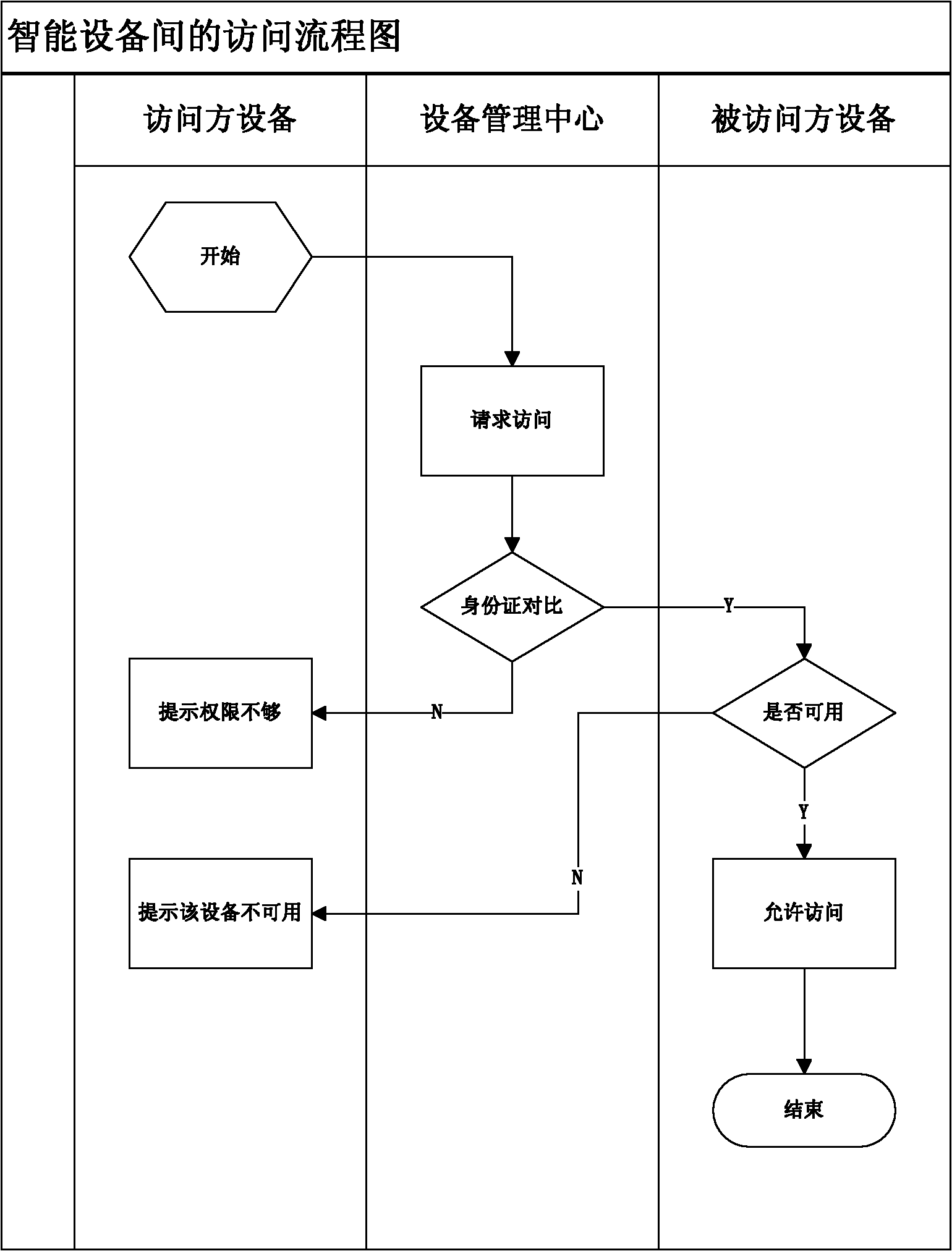 A smart device access and authority control method in a wireless network environment