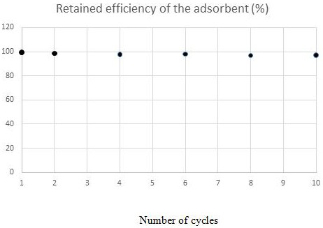 A kind of adsorbent preparation method for removing nitrate in industrial wastewater