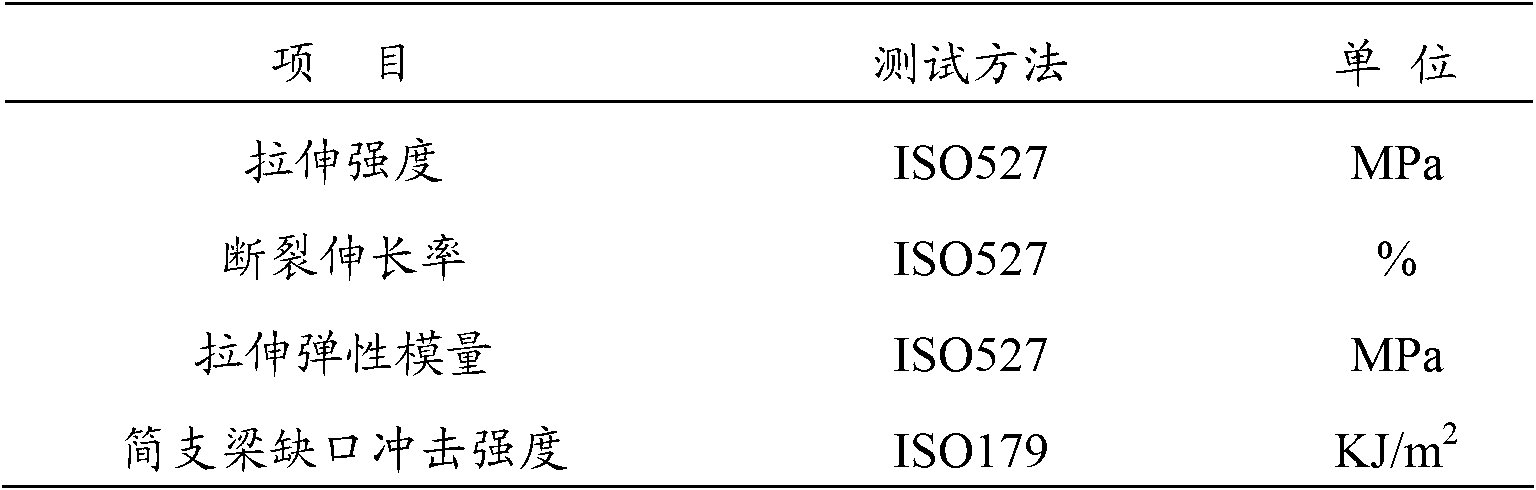 Polyformaldehyde composition and preparation method thereof