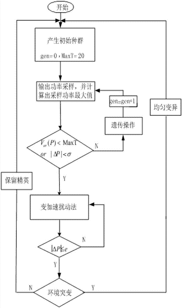 MPPT control method used for photovoltaic cell