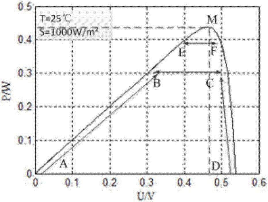 MPPT control method used for photovoltaic cell