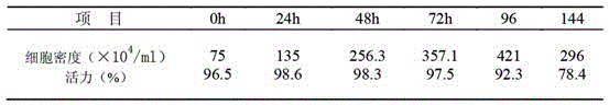 Low serum medium for full-suspending culture of MDCK cells