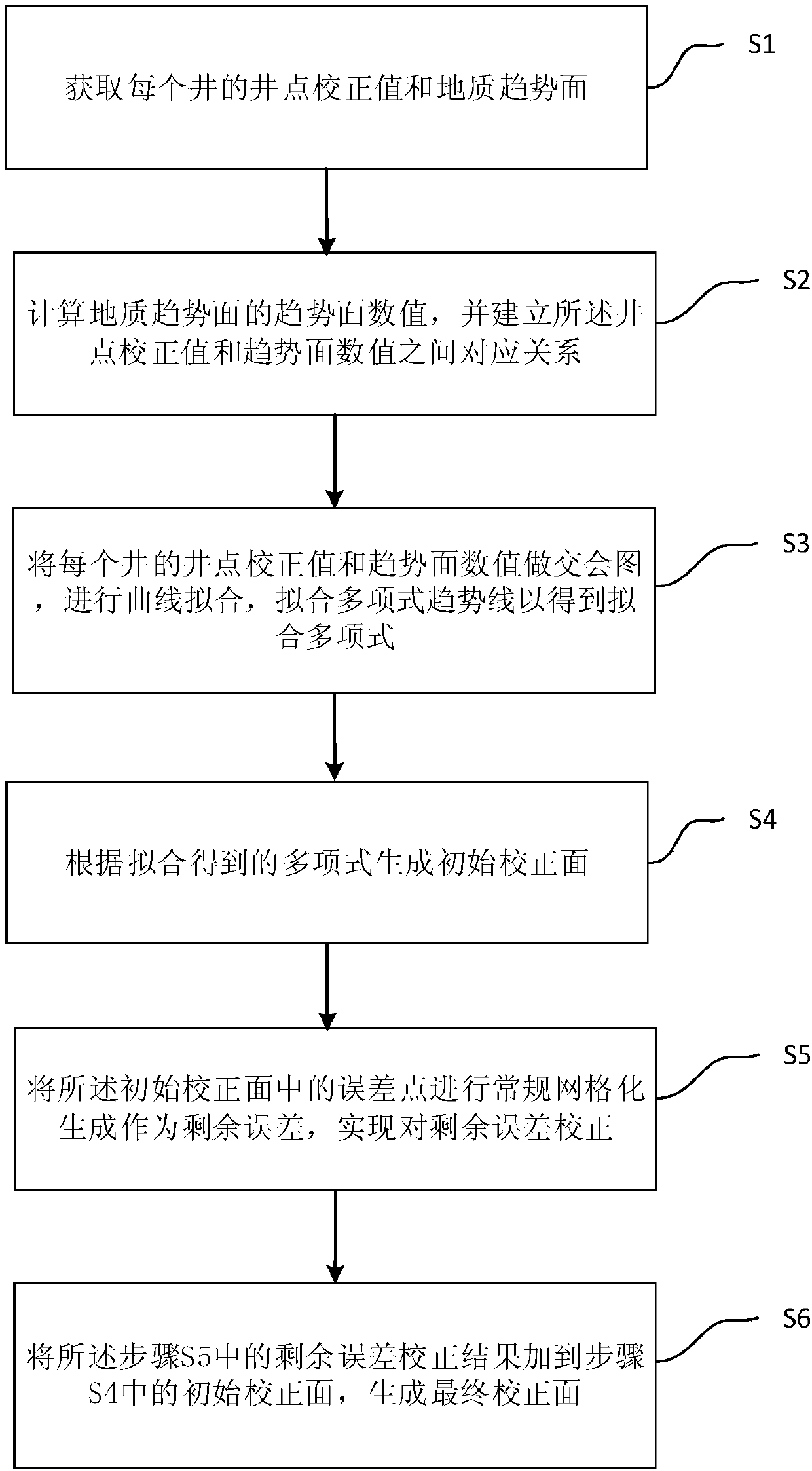 Method utilizing trend surface form to generate error correction surface