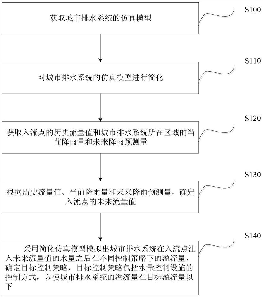 Control method and control device for urban drainage system