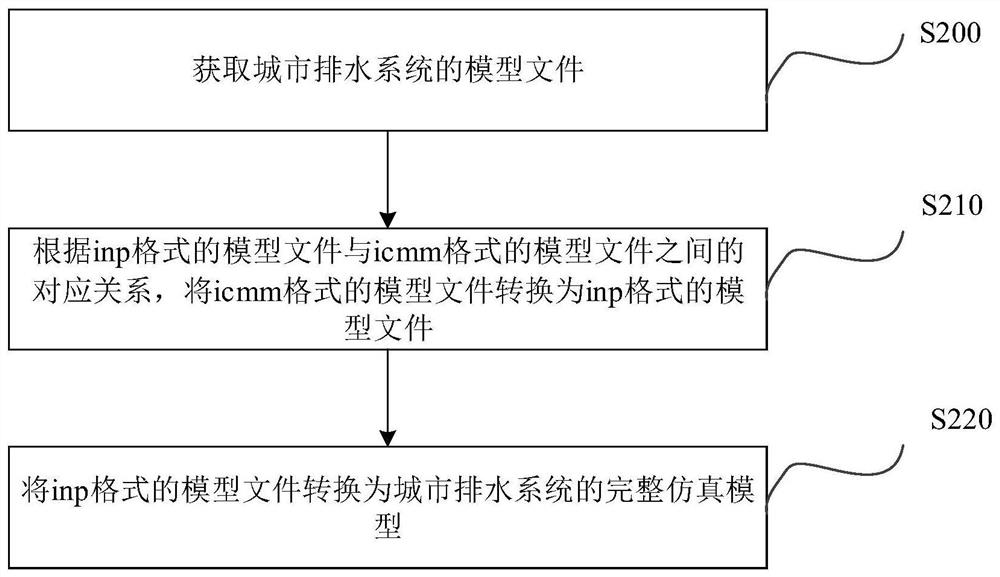 Control method and control device for urban drainage system