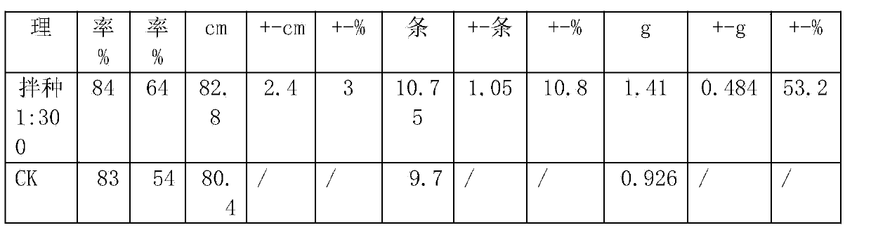 Seed-dressing agent as well as preparation method and application thereof