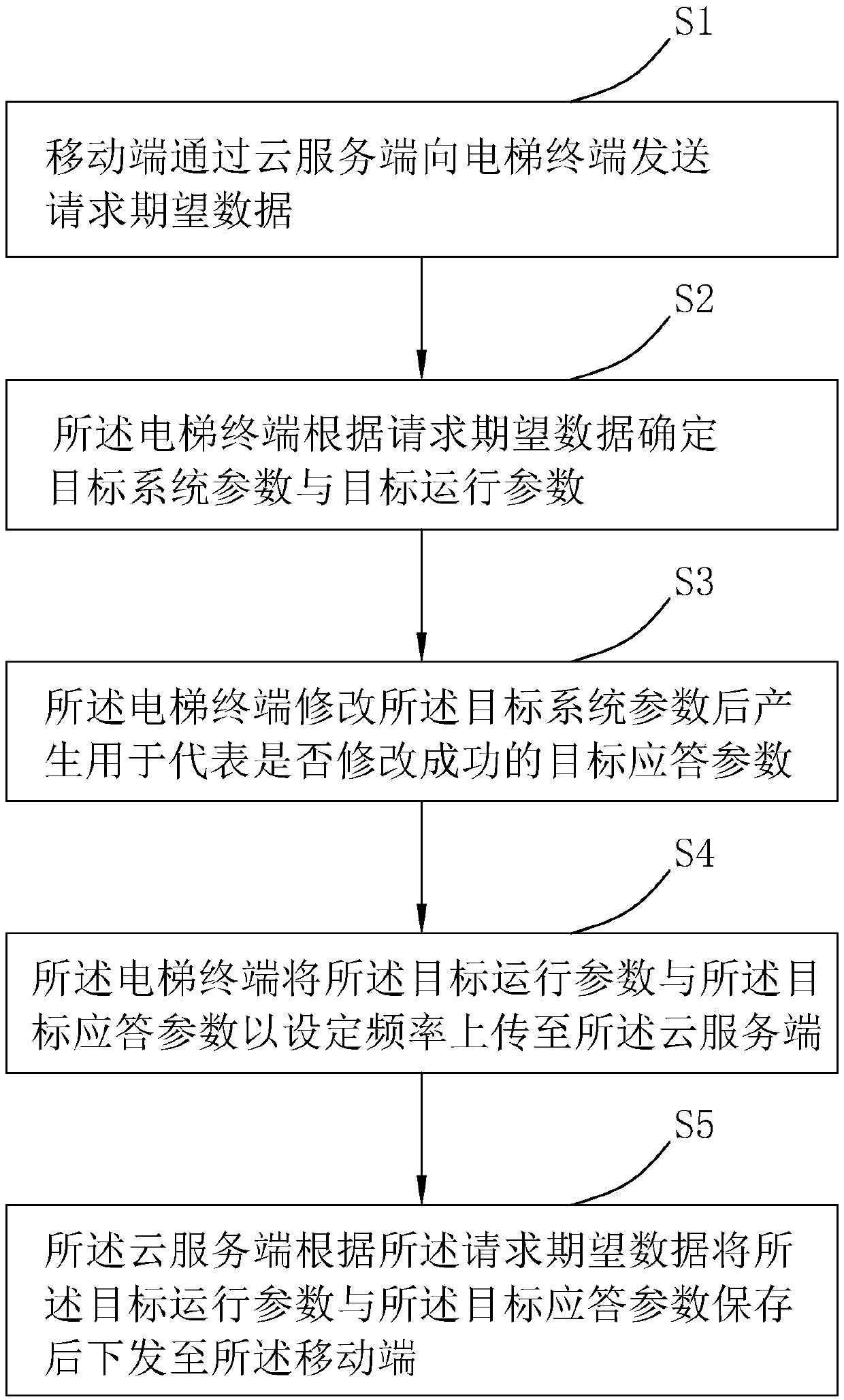 Elevator overhauling method and system based on internet of things