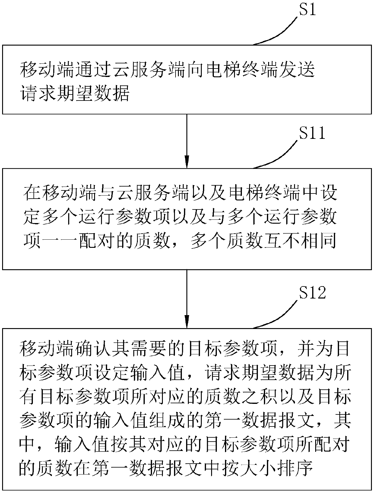 Elevator overhauling method and system based on internet of things