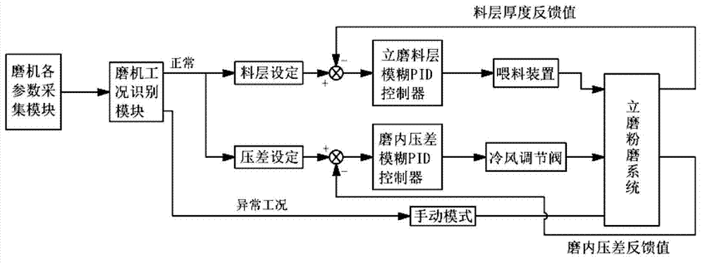 Intelligent control system for vertical mill based on fuzzy PID (proportion integration differentiation) algorithm