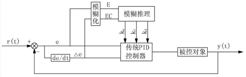 Intelligent control system for vertical mill based on fuzzy PID (proportion integration differentiation) algorithm