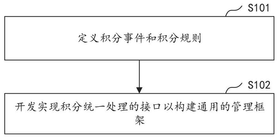 Member point accumulation and consumption method and device, computer equipment and storage medium