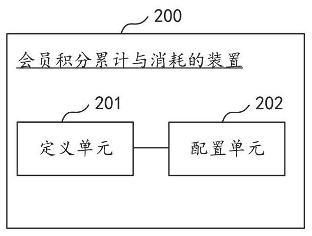 Member point accumulation and consumption method and device, computer equipment and storage medium