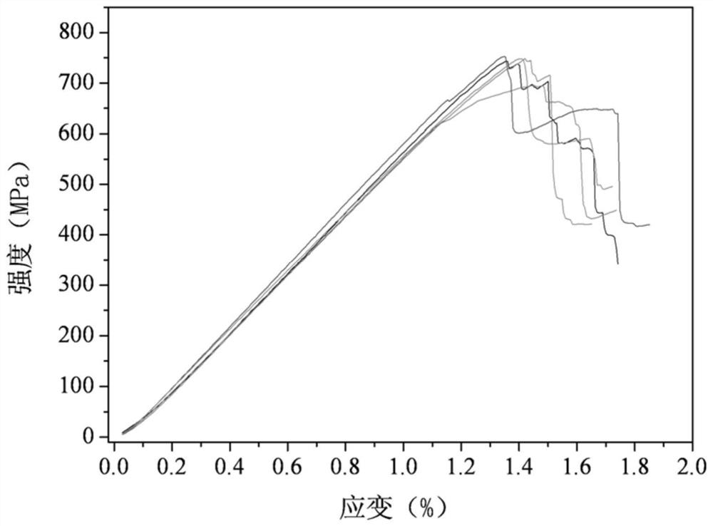 High-performance C/SiBCN composite material as well as preparation method and application thereof