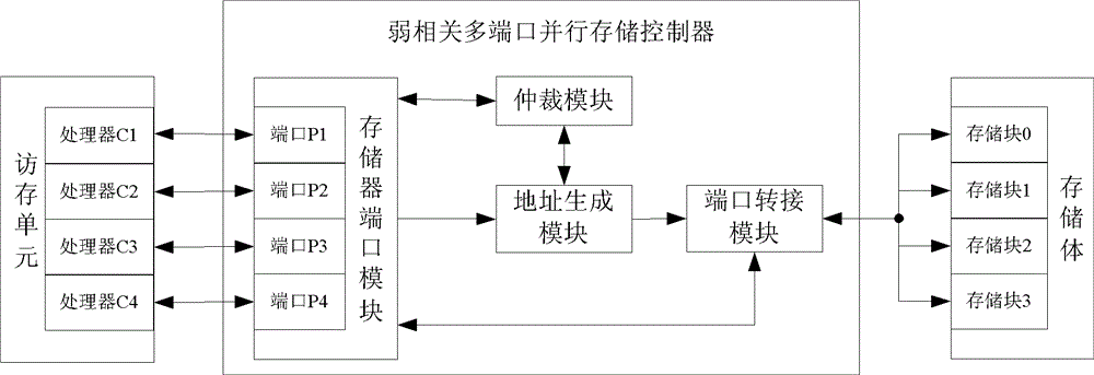 Weak correlation multiport parallel store controller