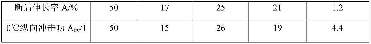 Non-quenched and tempered n80 steel grade oil casing and preparation method thereof