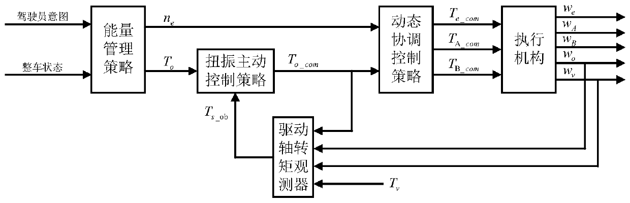 Low frequency torsional vibration reduction control system construction method based on hybrid drive