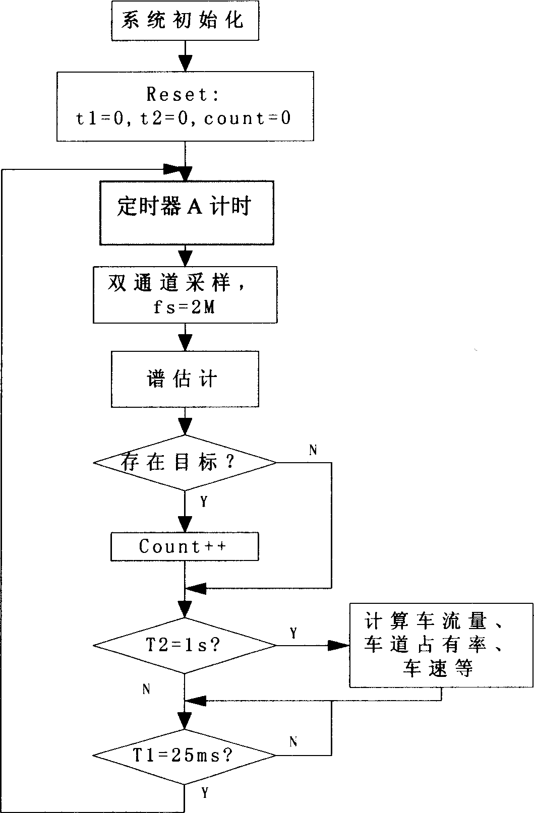 Radar road identification method for detecting vehicle flow