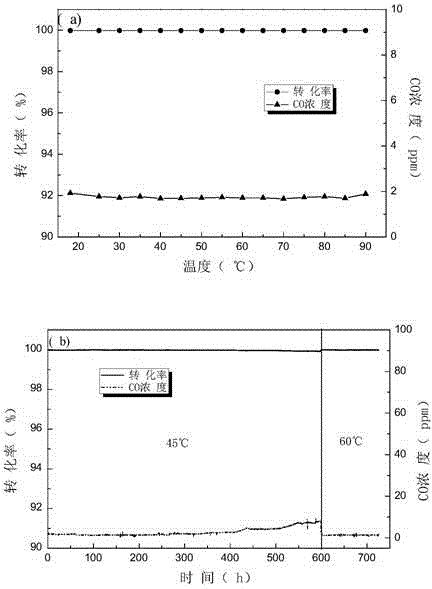 Gold catalyst used for low-temperature catalytic oxidation of carbon monoxide and preparation method thereof