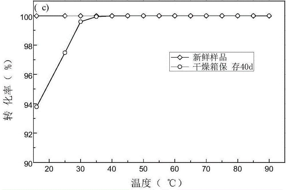 Gold catalyst used for low-temperature catalytic oxidation of carbon monoxide and preparation method thereof