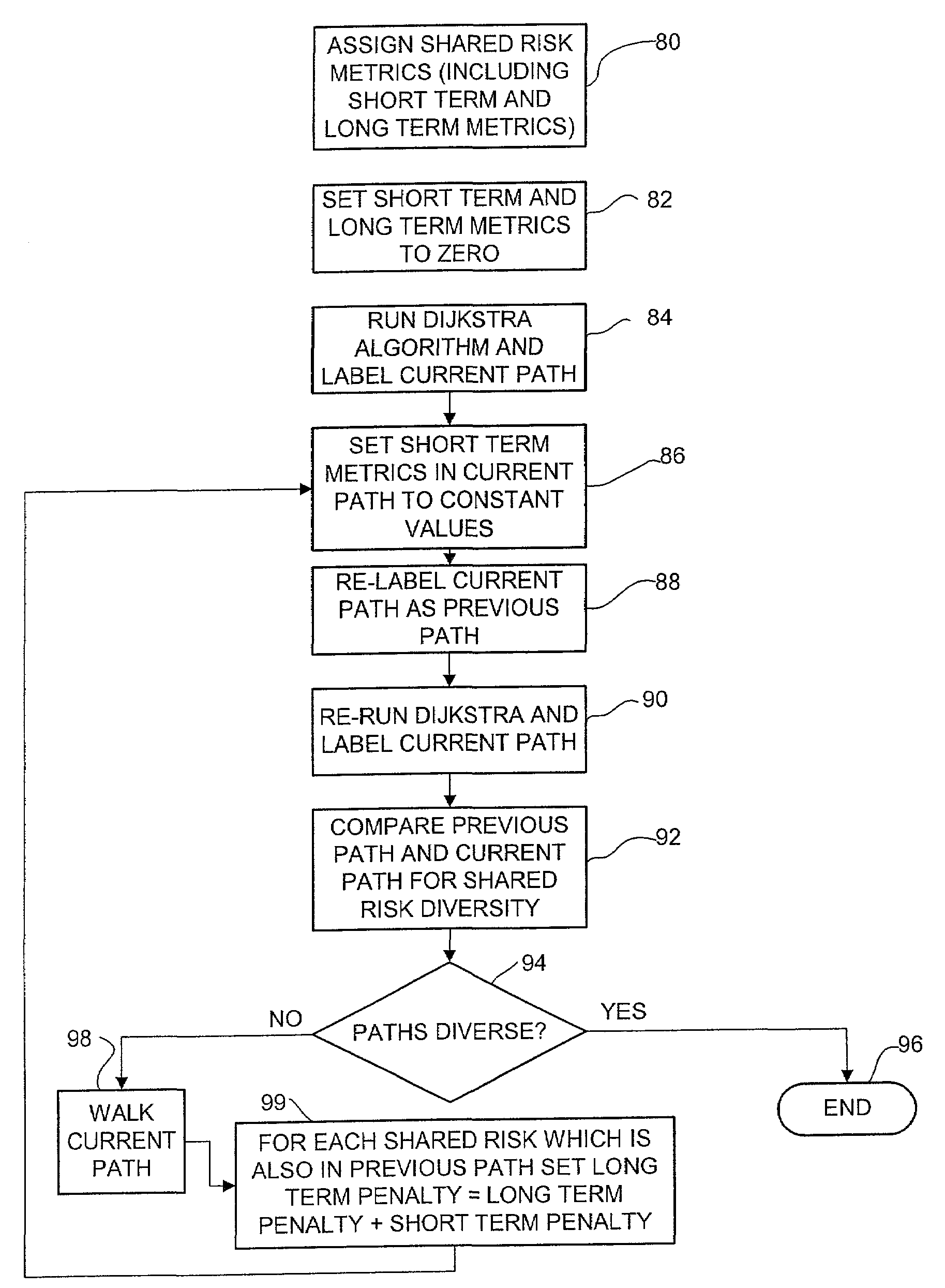 Method and system for finding shared risk diverse paths