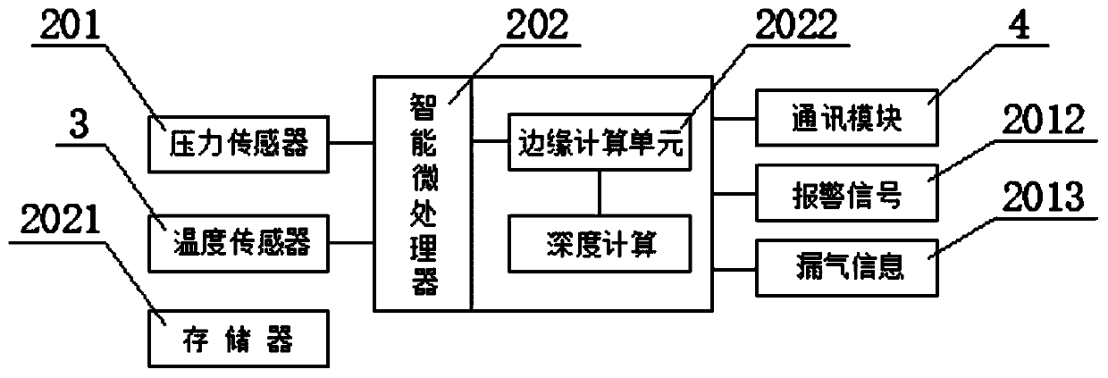 Edge calculation based high-precision gas density monitor and monitoring system