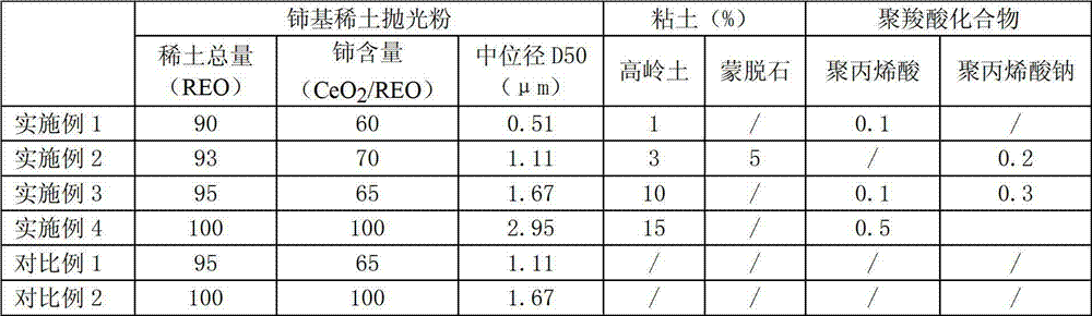 Cerium-based mischmetal polishing material and preparation method thereof