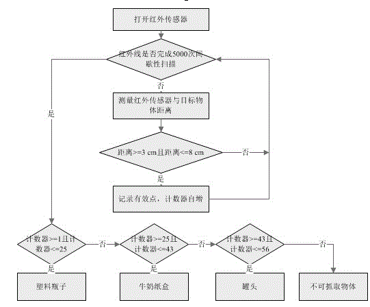 Garbage classification robot and garbage identification and classification method