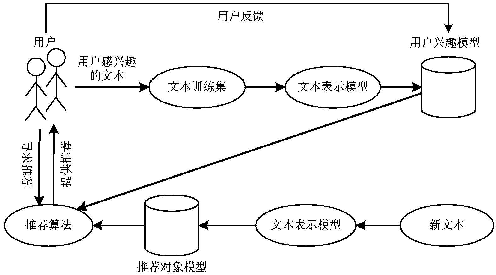 User interest model incremental update method of personalized recommendation system