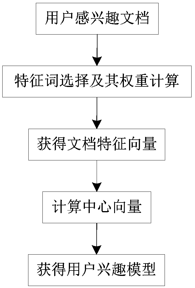 User interest model incremental update method of personalized recommendation system