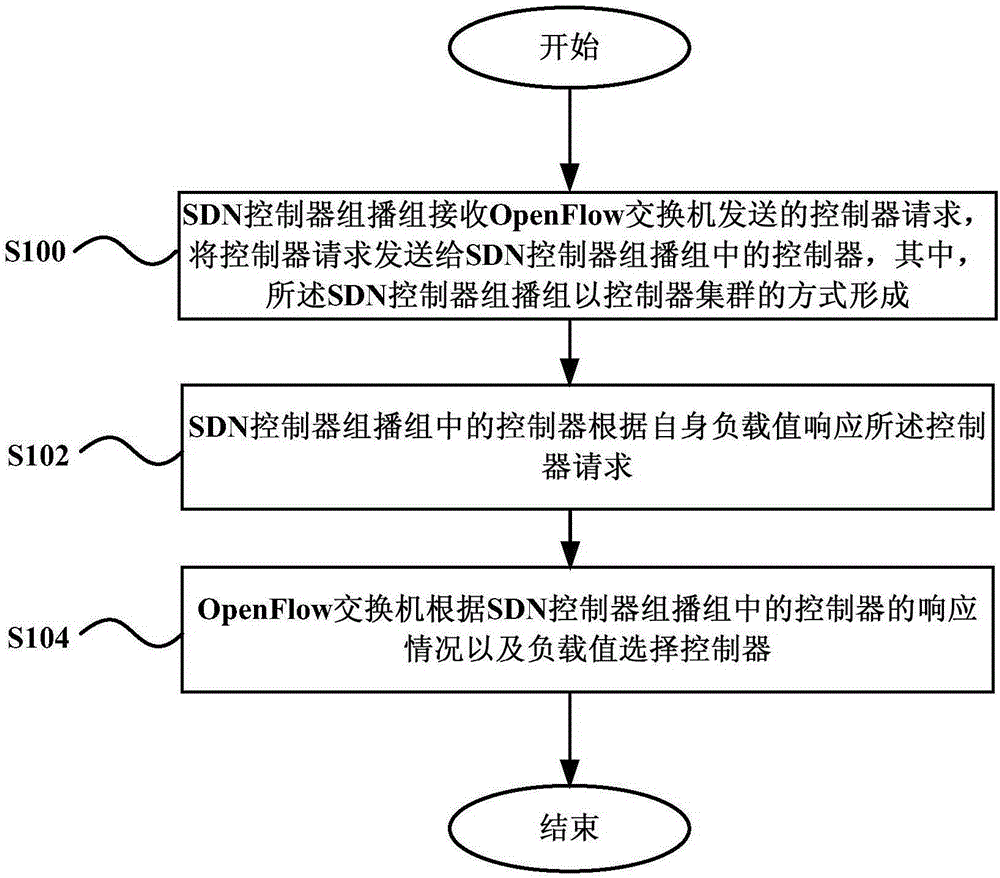 SDN controller distribution method, SDN controller multicast group and network system